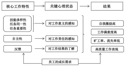 工作特性模型口訣